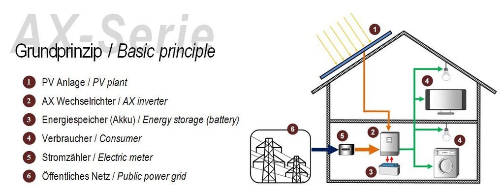 Hybridní invertor pro domácí solární elektrárnu AX-K 4000 - 48V UPS 3200VA